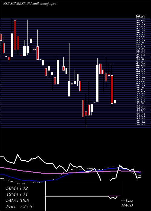  weekly chart SunrestLifescience