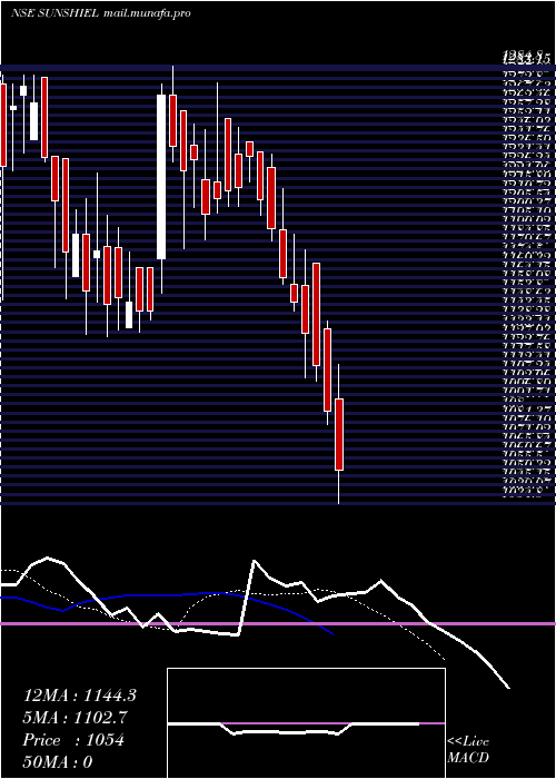  Daily chart SunshieldChemicals