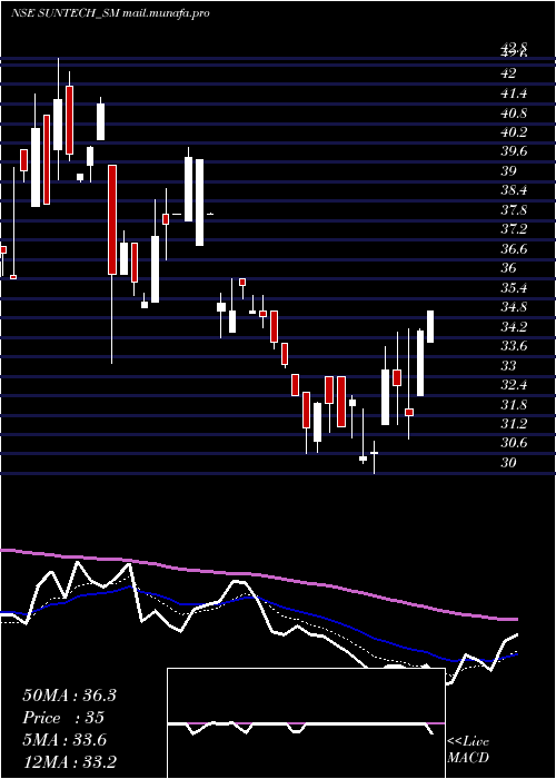  Daily chart SuntechInfra