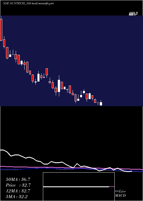  weekly chart SuntechInfra