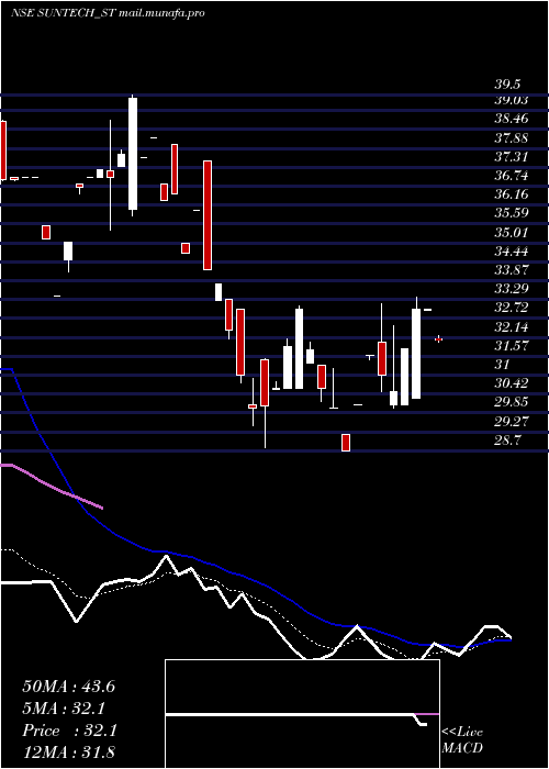  Daily chart SuntechInfra