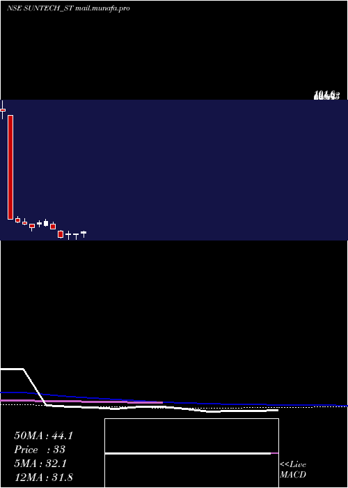  weekly chart SuntechInfra