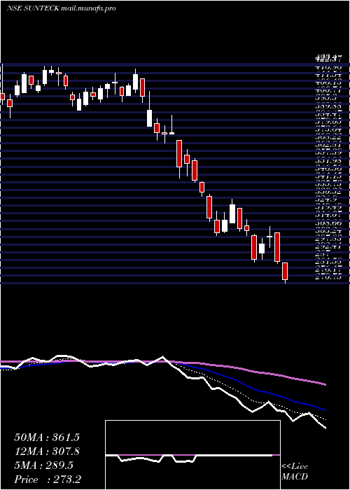  Daily chart SunteckRealty