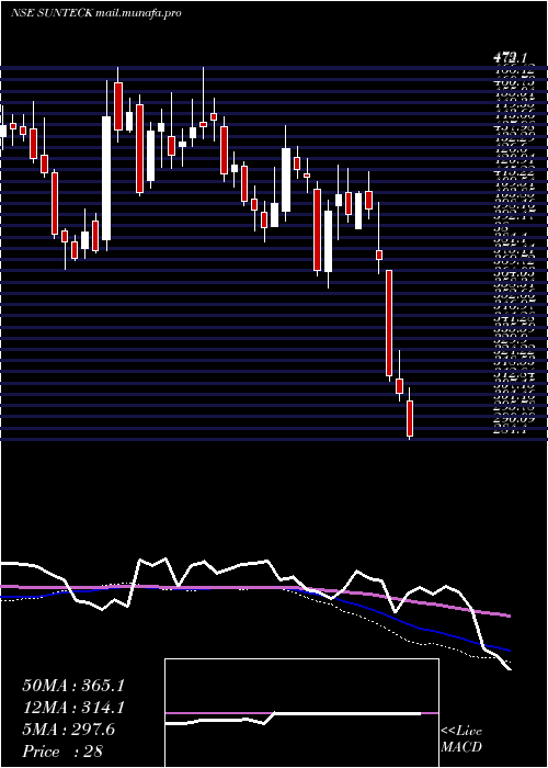  weekly chart SunteckRealty