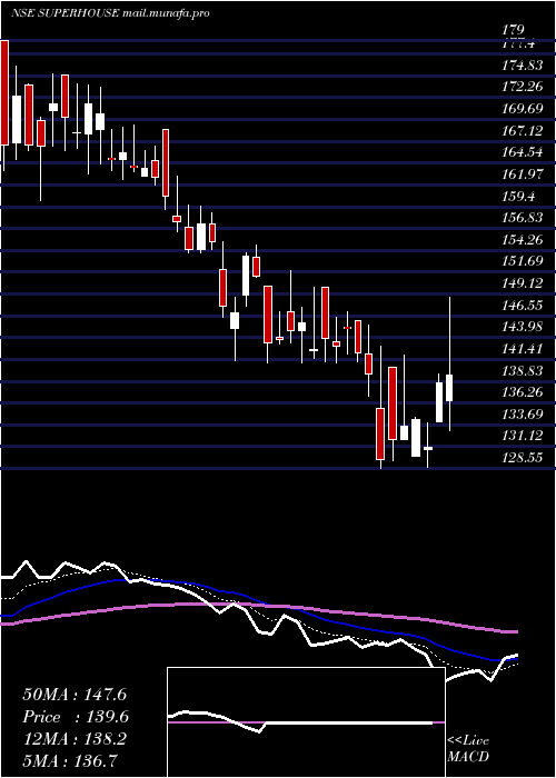  Daily chart Superhouse