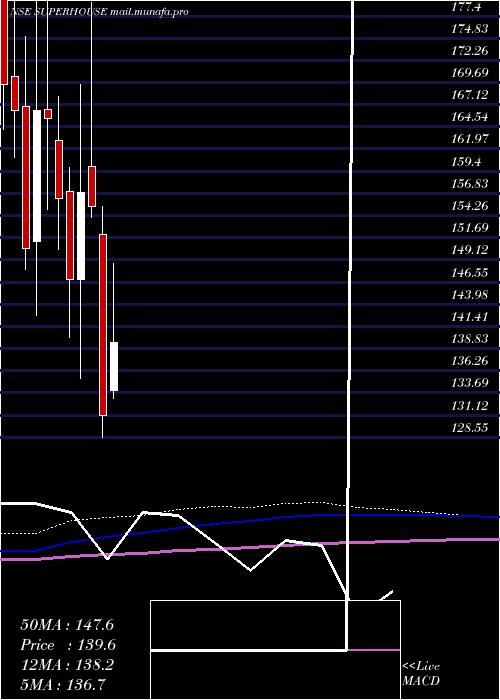  monthly chart Superhouse