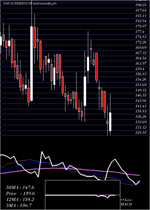  weekly chart Superhouse