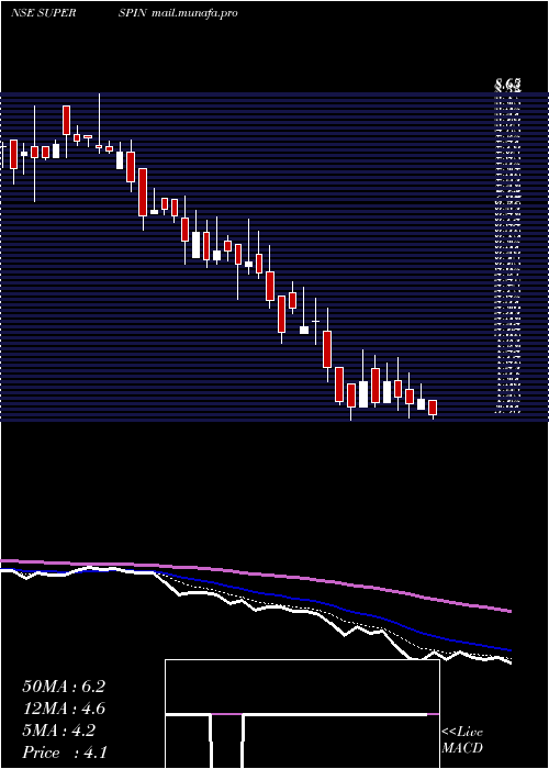  Daily chart SuperSpinning