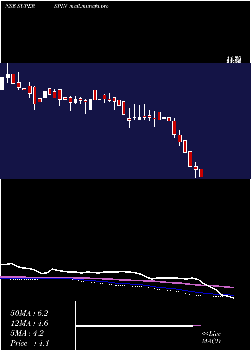  weekly chart SuperSpinning