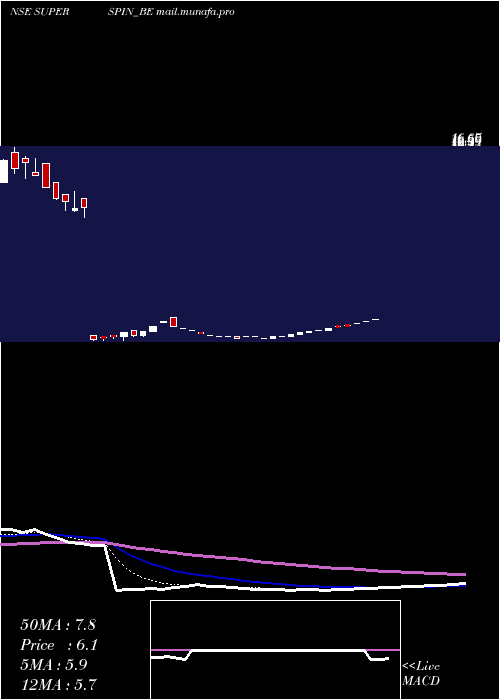  Daily chart SuperSpinning