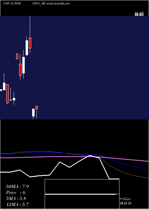  monthly chart SuperSpinning
