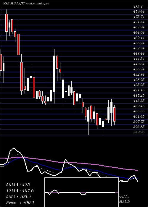  Daily chart SuprajitEngineering