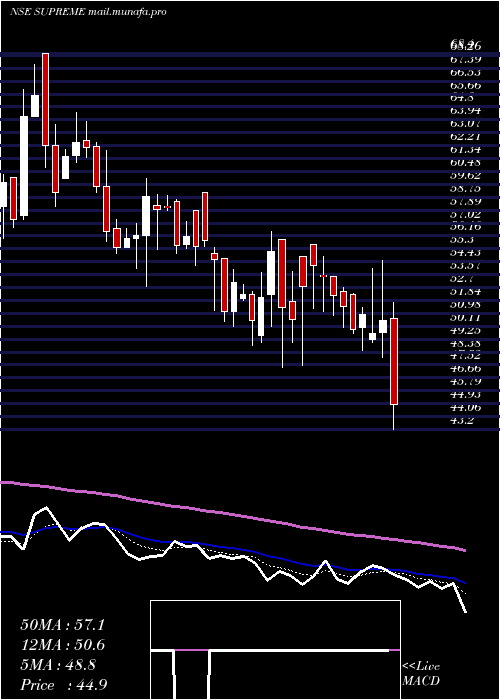  Daily chart SupremeHoldin