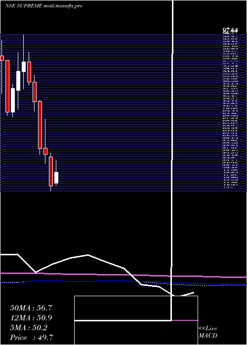  monthly chart SupremeHoldin