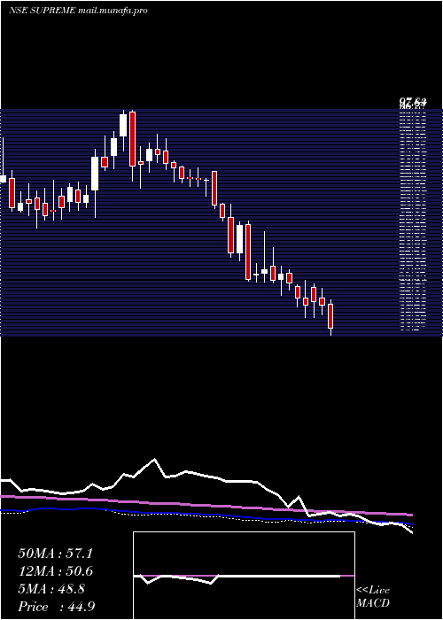  weekly chart SupremeHoldin