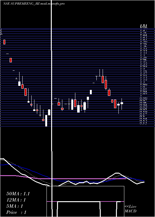  Daily chart SupremeEngineering