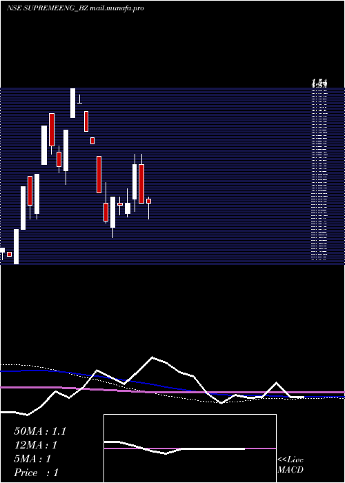  weekly chart SupremeEngineering