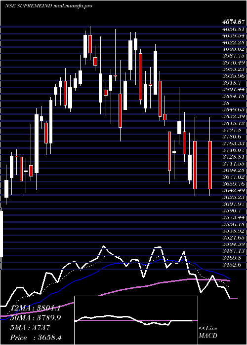  Daily chart SupremeIndustries