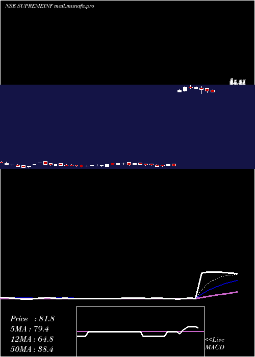  Daily chart SupremeInfrastructure