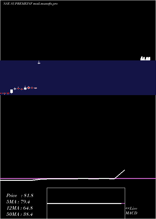  monthly chart SupremeInfrastructure