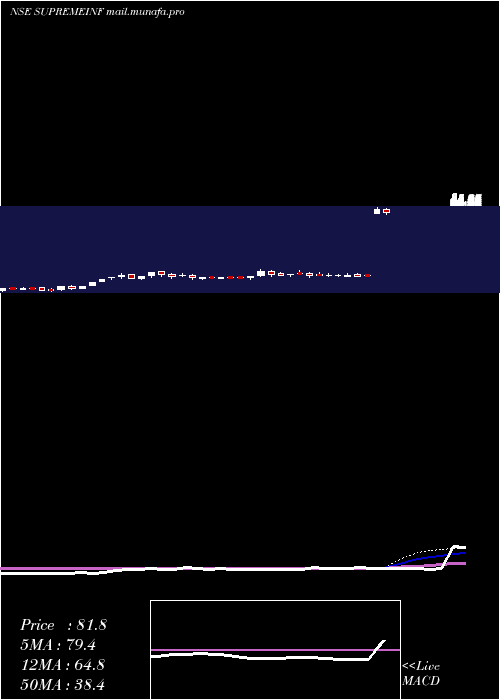  weekly chart SupremeInfrastructure