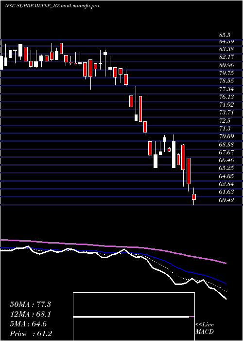  Daily chart SupremeInfra