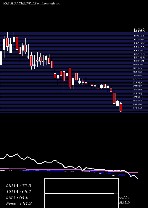  weekly chart SupremeInfra