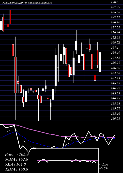  Daily chart SupremePower