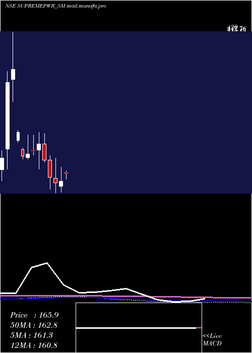  monthly chart SupremePower