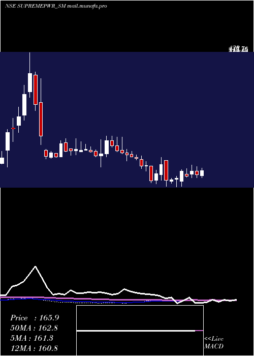  weekly chart SupremePower