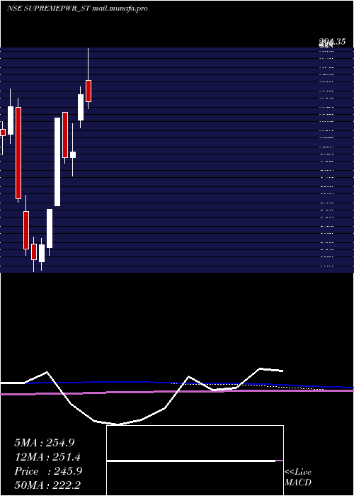  monthly chart SupremePower