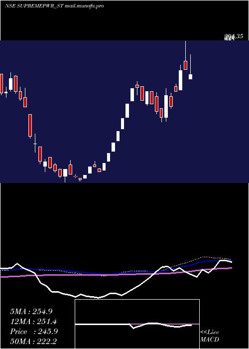  weekly chart SupremePower