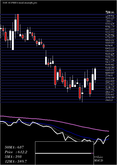  Daily chart SupriyaLifescience