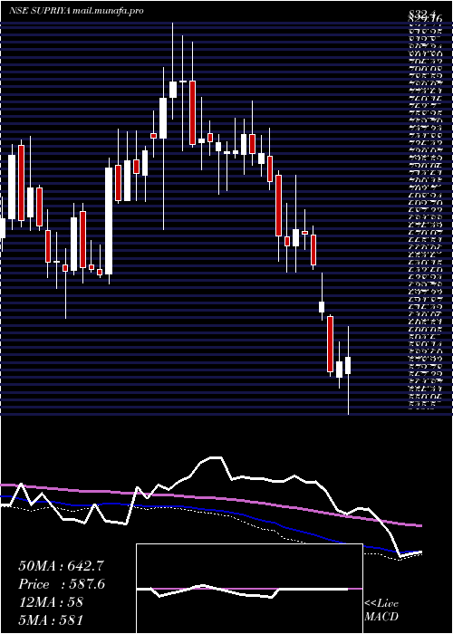  weekly chart SupriyaLifescience