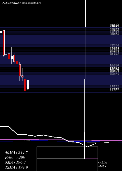  monthly chart SurajEstate