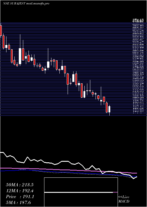  weekly chart SurajEstate