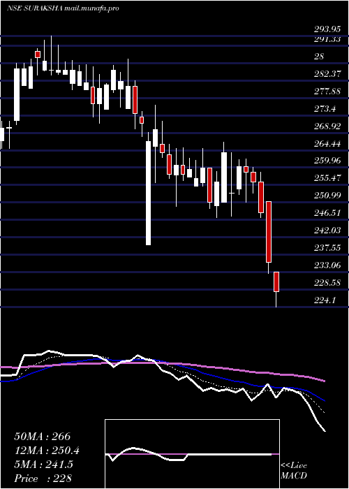  Daily chart SurakshaDiagnostic