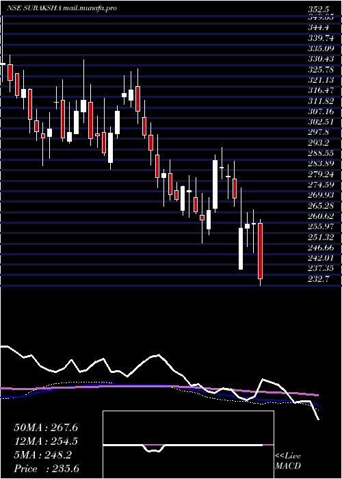  weekly chart SurakshaDiagnostic