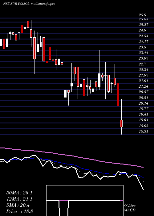  Daily chart SuranaSolar