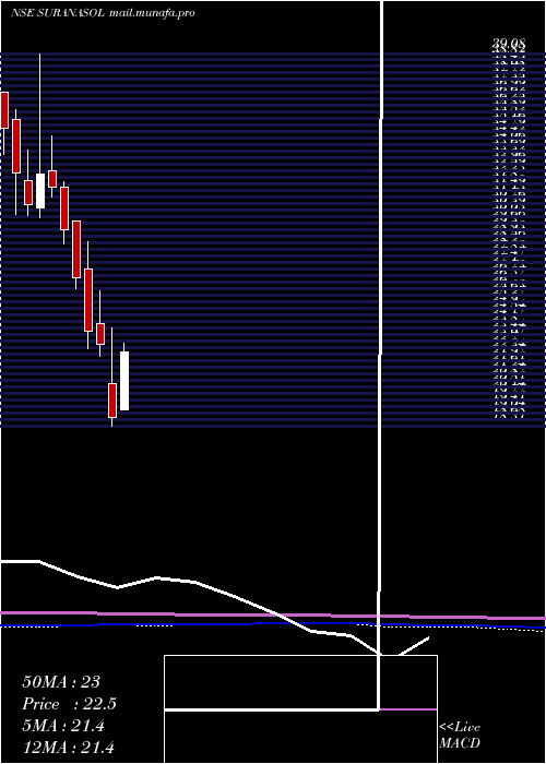  monthly chart SuranaSolar