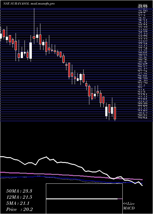  weekly chart SuranaSolar