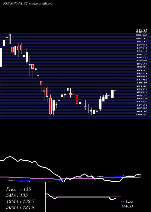  weekly chart SuraniSteel
