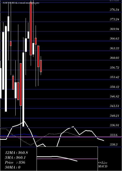  Daily chart SuryalataSpinning