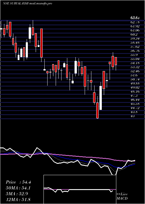  Daily chart SuryalakshmiCotton