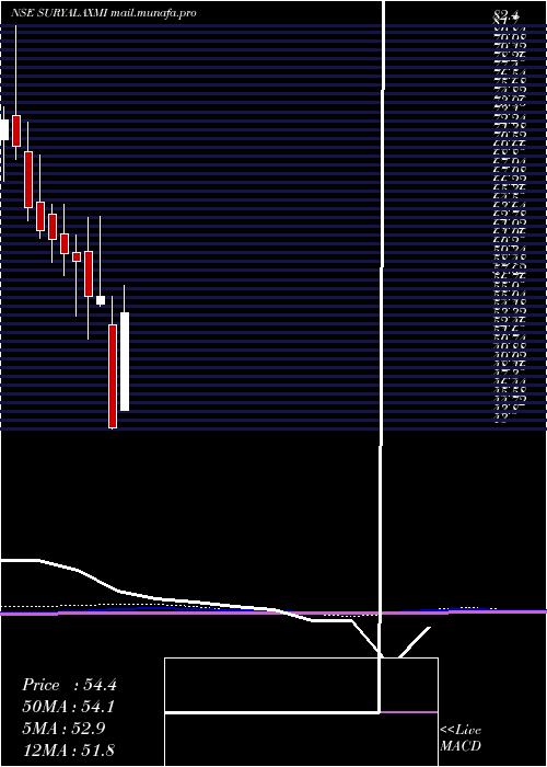  monthly chart SuryalakshmiCotton