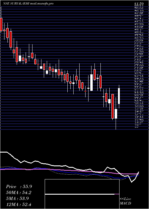  weekly chart SuryalakshmiCotton