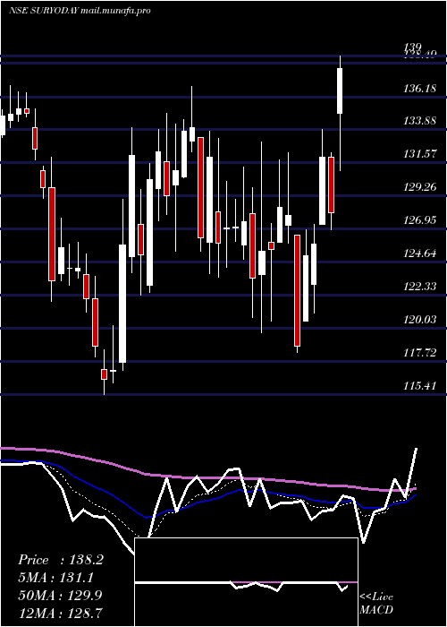  Daily chart SuryodaySmall