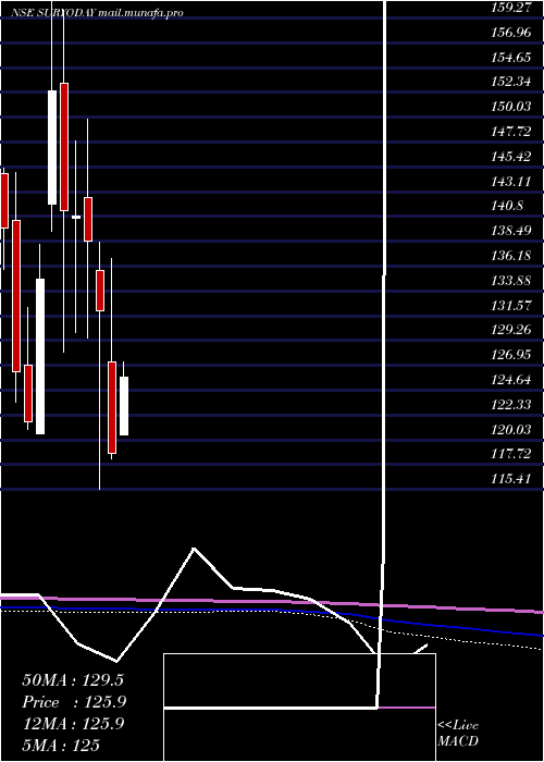  monthly chart SuryodaySmall