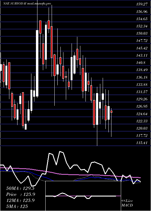  weekly chart SuryodaySmall