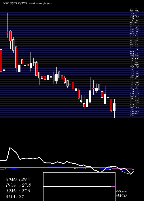  weekly chart SutlejTextiles
